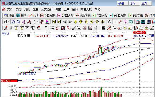 片仔癀股票 片仔癀股票历史高价数据对比，片仔癀股票还能继续上涨吗