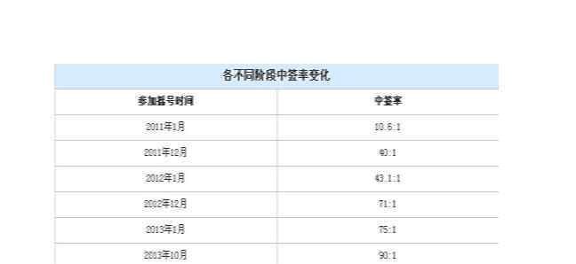 北京车牌摇号中签技巧 北京小客车指标3120人抢一个，北京车牌摇号中签技巧