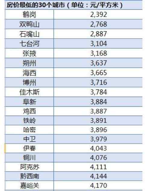 房价1000元以下的城市 全国房价最低30城有哪些城市，房子降价了吗及30城房价一览