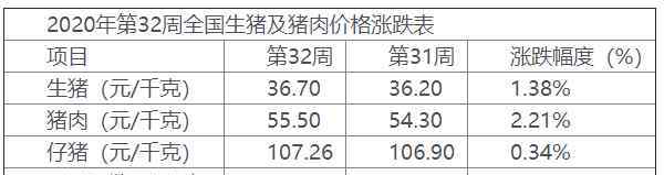 全国今日生猪价格涨跌 全国生猪价格涨跌表具体数据分析，猪肉价格上涨受哪些因素影响