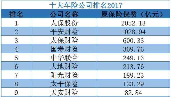 车险车险 十大车险公司排名2017 本局谁最佳？