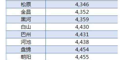 房价1000元以下的城市 全国房价最低30城有哪些城市，房子降价了吗及30城房价一览