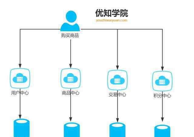 分布式事务 什么是“分布式事务”？这回彻底懂了