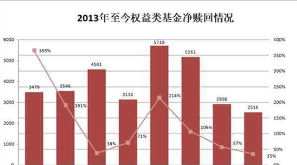 权益类基金 权益类基金发行规模突破1万亿，权益类基金概念及注意事项