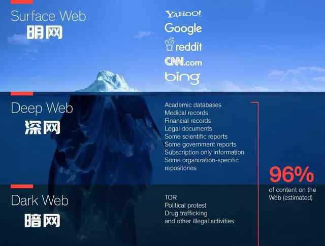 明网 让你看懂什么是明网、深网、暗网以及它们的区别和暗网的危害