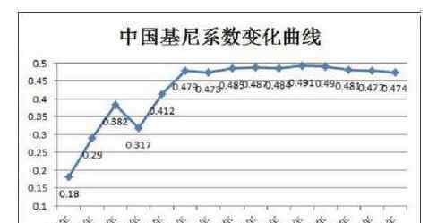 中国基尼系数 中国基尼系数现在是多少，基尼系数有什么作用及如何计算