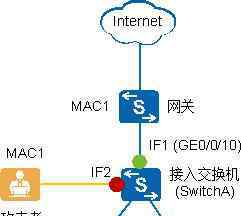 gigabitethernet 二层网络安全你知道多少