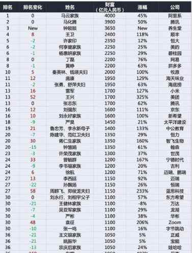 胡润是谁 2020年胡润百富榜发布详细情况如何,谁是中国首富，哪些城市的富豪多？