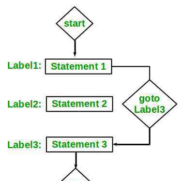 goto语句 C/C++中的goto语句