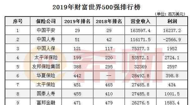 世界500强榜单 世界500强榜单：2019年中国人寿世界500强排第几名？