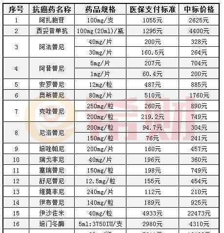 癌症药 新纳入医保的17种抗癌药价格是多少？（附详细名单）