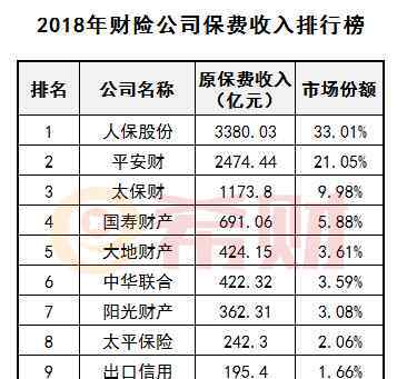 车险保险公司排行 2019车险公司排名 这三家公司这么强？