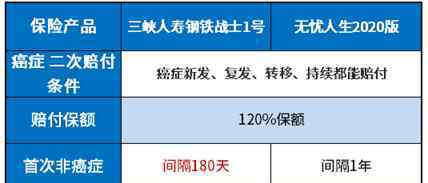 无忧钢铁网 无忧人生2020和钢铁战士1号，哪款网红重疾险更好？