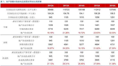 地产下滑 家电行情还有吗？