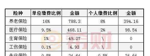 上海社保最低交多少 上海社保最低交多少钱？都帮你算好了