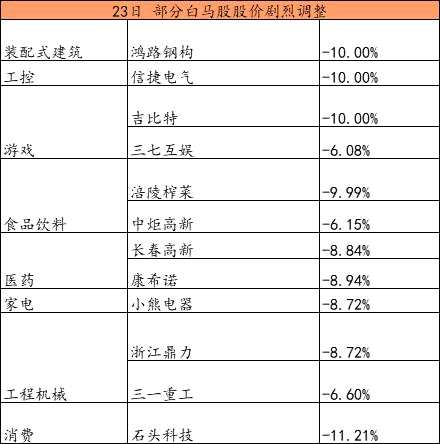 十大白马股票 部分白马股急剧调整 有知名私募已经提前几个月动了手