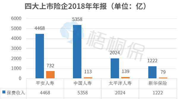 四大保险公司排名 2018四大上市保险公司净利润排名 第一名又是它！