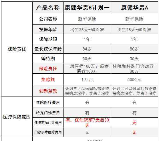 华贵 康健华贵A和康健华贵B对比，投保哪个更划算？