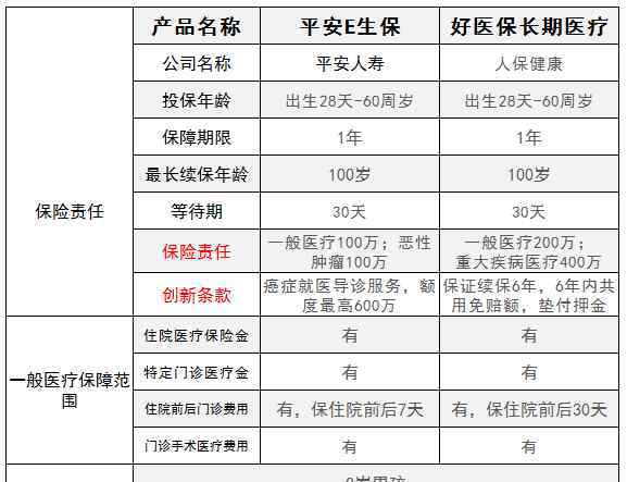 健康保险哪个最好 好医保长期医疗和平安E生保对比，哪款医疗险更优秀？