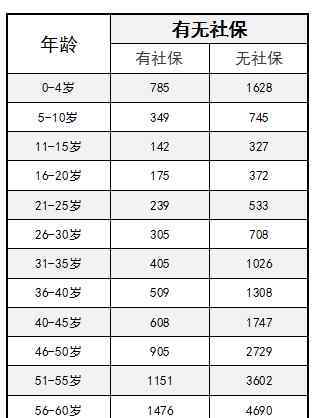 保费 太平超e保2018费率表 0到65岁的保费都给你算好了