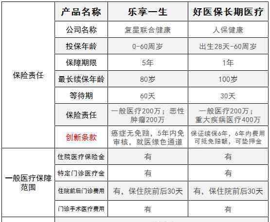 乐享一生医疗险 复星联合健康乐享一生医疗险评测，比好医保续保更优秀？