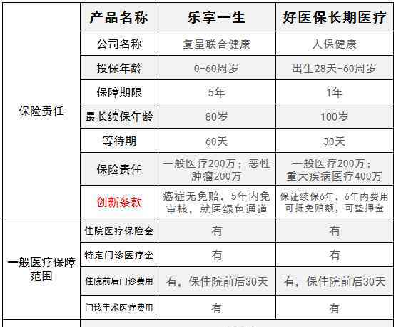 乐享一生医疗险 复星联合健康乐享一生医疗险评测，比好医保续保更优秀？