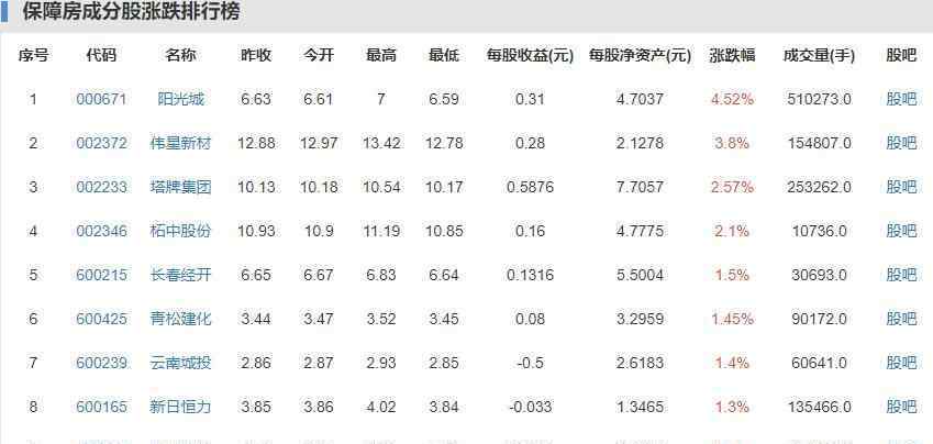 上海使用权房限购 上海使用权房限购 保障房概念股有哪些？