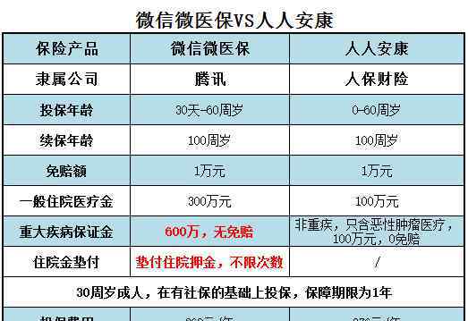 人人安康百万医疗保险怎么样 人人安康百万医疗怎么样 对比微信微医保就一清二楚了