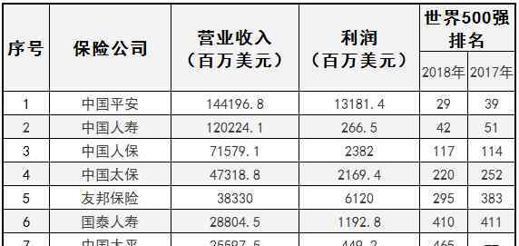 2017世界500强 2018太平洋保险世界500强排名（附图）