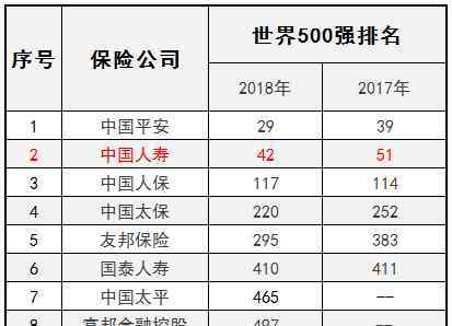 2018世界500强 2018年财富世界500强排名：新华保险是世界500强吗