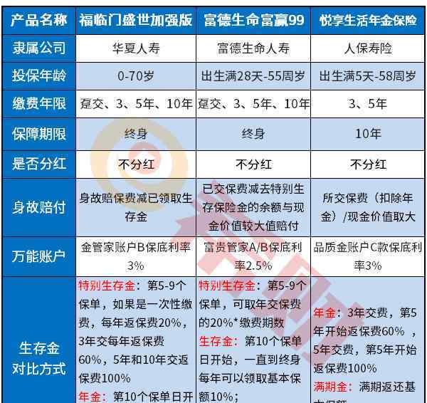 年金险 一般年金险第几年回本是好的？（附2020开门红产品比较）