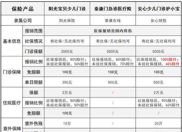 少儿医疗保险 泰康少儿门急诊医疗险怎么样 三款儿童门诊医疗险对比评测