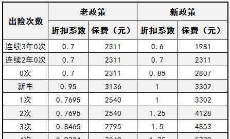 车辆保险新规定 2018车险新规出险一次第二年变化（附新旧政策对比图）