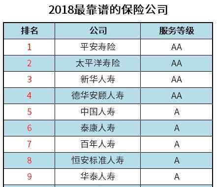 中国最靠谱的保险公司 2018最靠谱的保险公司排名（附前十强最新名单）