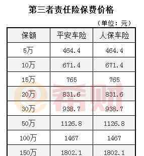 三者险价格 100万三者险价格表 赶紧收藏起来！