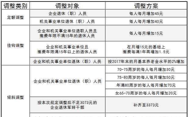 天津2017退休职工涨工资最新消息 天津2018年上调退休养老金方案公布 不来替父母看每月涨幅吗