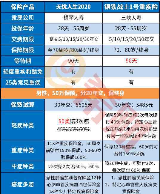 无忧钢铁网 无忧人生2020和钢铁战士1号，哪款网红重疾险更好？