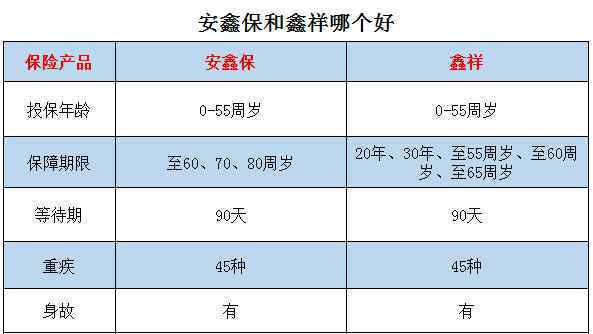 安鑫保 安鑫保和鑫祥哪个好？ 看这张对比图就知道了！