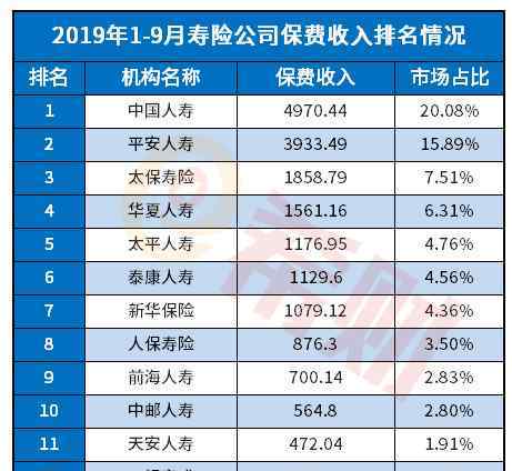 泰康人寿保险 2019泰康人寿排名第几位