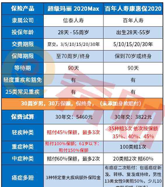 康惠保2020 超级玛丽2020Max和康惠保2020对比哪个好（附对比表）