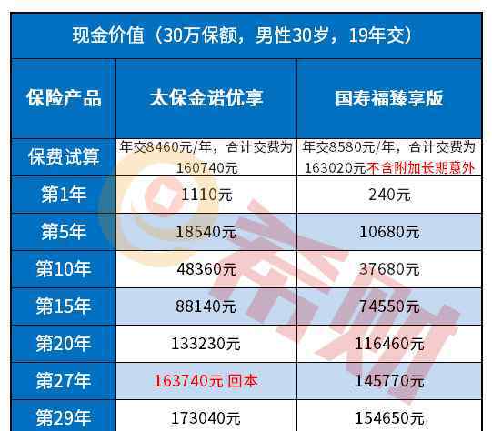 太平洋保险退保价格表 金诺优享退保能退多少钱？（附退保现金表）