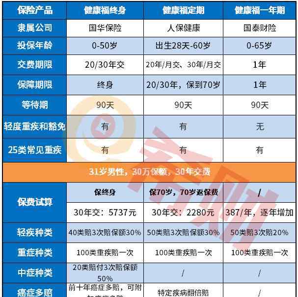 国华人寿重疾险可靠吗 支付宝重疾险哪个好?盘点一下它们的可靠性