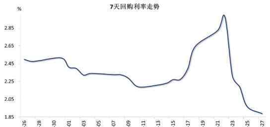 利率汇率 资金利率大幅下行，人民币汇率中止八周连涨