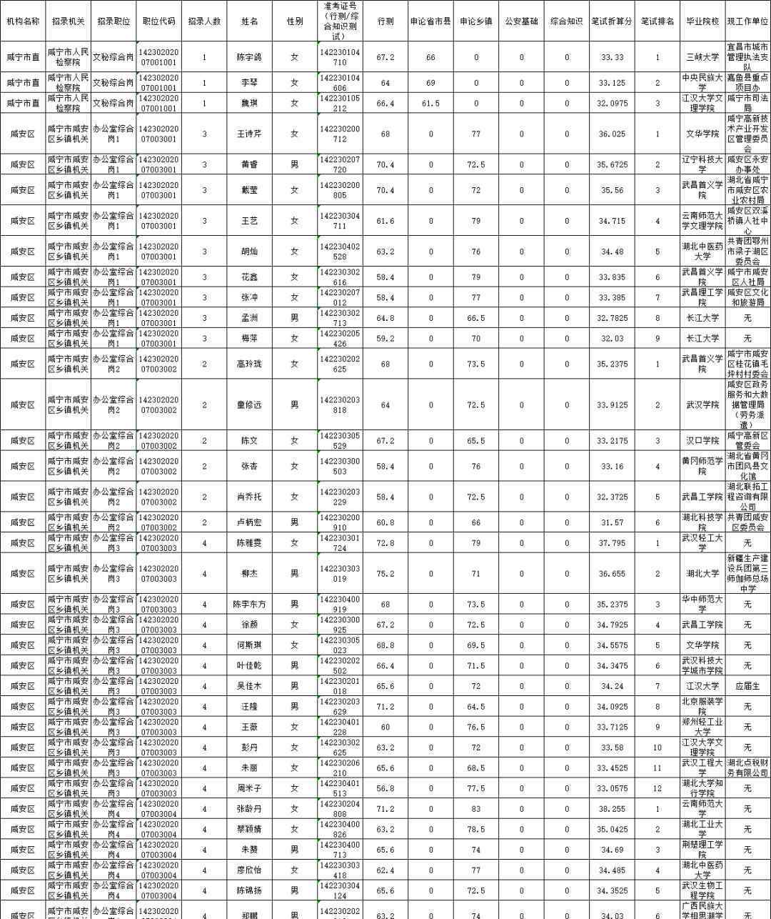 咸宁市公务员局 咸宁市2020年度考试录用公务员考生资格复审公告（附名单）