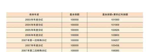 保额是什么意思 基本保额是什么意思，基本保额和保险金额的区别