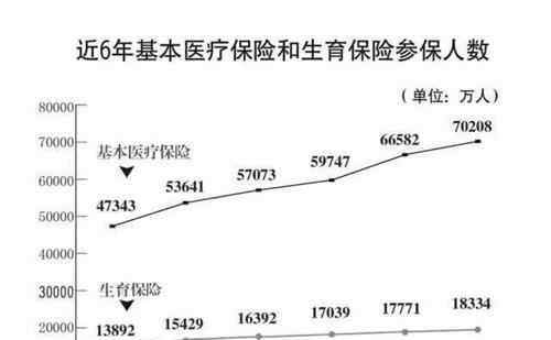 生育险医疗险合并 生育保险并入医疗保险有什么具体变化？两险合并的好处体现在哪里？