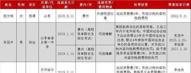 杨方旭被禁赛 杨方旭被禁赛四年 赛外检查中被发现使用禁药令球迷们纳闷不已