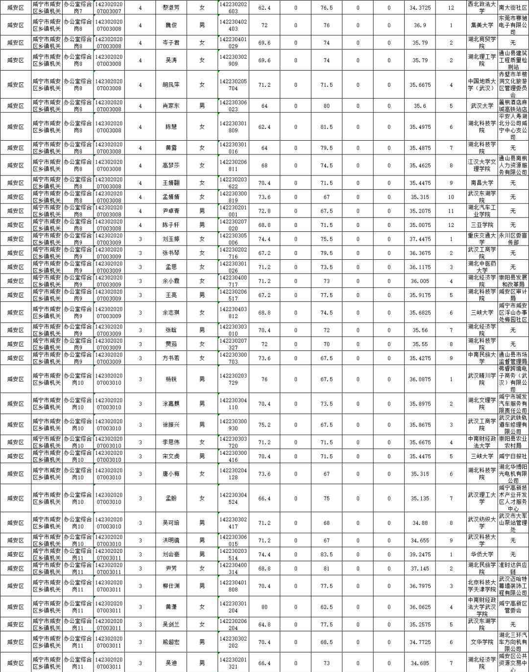 咸宁市公务员局 咸宁市2020年度考试录用公务员考生资格复审公告（附名单）