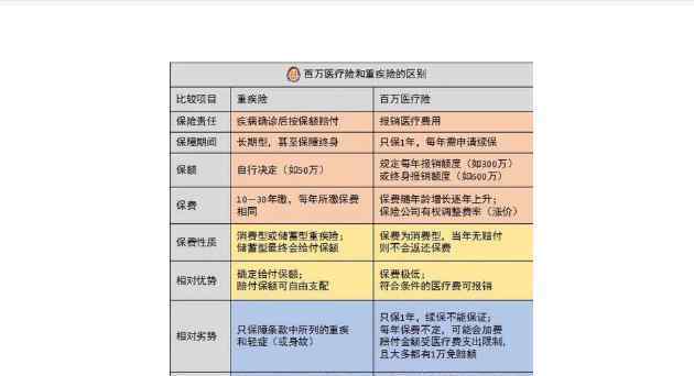 百万医疗和重疾险区别 百万医疗险和重疾险区别，有了医疗险还需要重疾险吗？