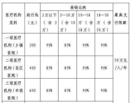 低保住院1万能报销多少 低保住院1万能报销多少？低保和社保卡的区别有哪些？